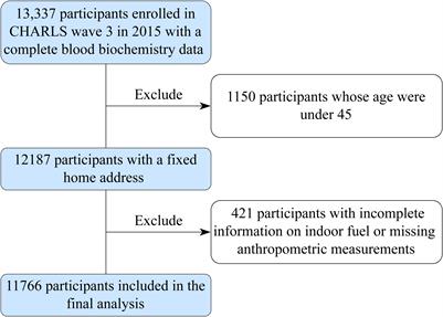 The association between outdoor air pollution and body mass index, central obesity, and visceral adiposity index among middle-aged and elderly adults: a nationwide study in China